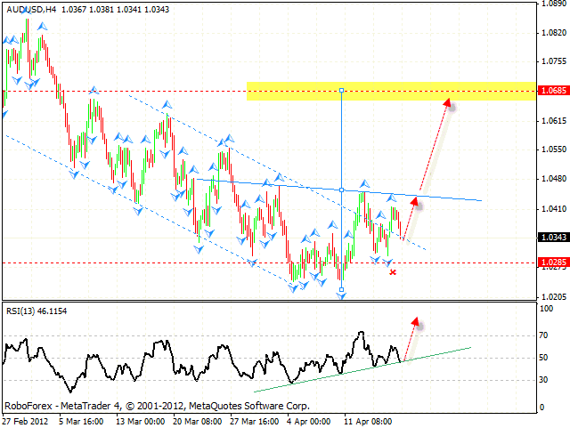 AUD USD «Австралийский доллар»