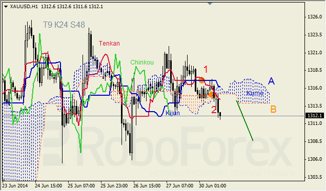 Анализ индикатора Ишимоку для GBP/USD и GOLD на 30.06.2014