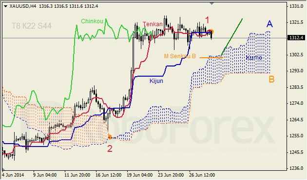 Анализ индикатора Ишимоку для GBP/USD и GOLD на 30.06.2014