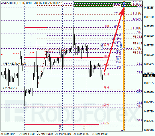 Анализ по Фибоначчи для USD/CHF Доллар франк на 1 апреля 2014