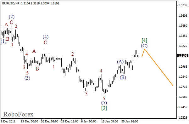 Волновой анализ пары EUR USD Евро Доллар на 27 января 2012