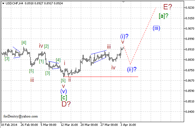 Волновой анализ EUR/USD, GBP/USD, USD/CHF и USD/JPY на 04.04.2014