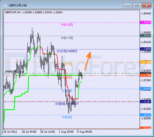 Анализ уровней Мюррея для пары GBP CHF Фунт к Швейцарскому франку на 10 августа 2012