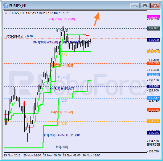 Анализ уровней Мюррея для пары EUR JPY Евро к Японской иене на 26 ноября 2013