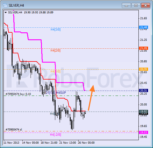 Анализ уровней Мюррея для SILVER Серебро на 27 ноября 2013