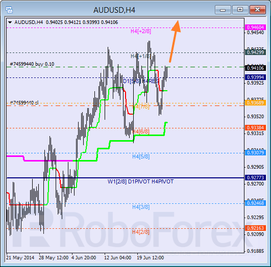 Анализ уровней Мюррея для пары AUD USD Австралийский доллар на 26 июня 2014