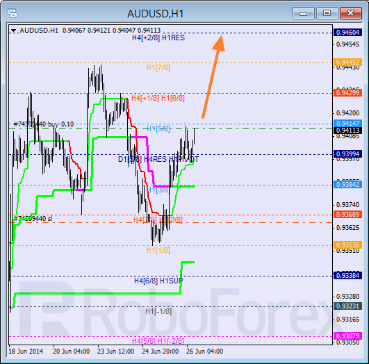 Анализ уровней Мюррея для пары AUD USD Австралийский доллар на 26 июня 2014