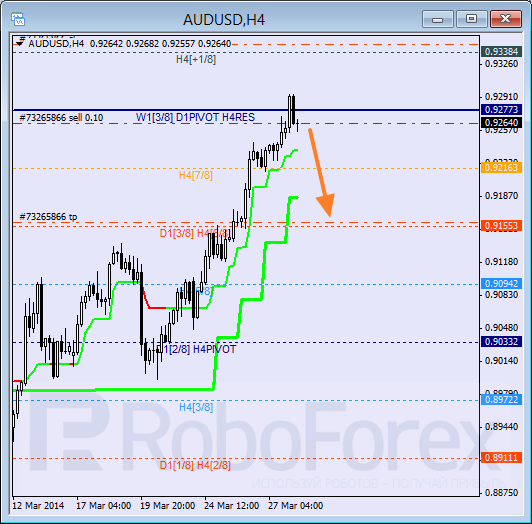 Анализ уровней Мюррея для пары AUD USD Австралийский доллар на 28 марта 2014