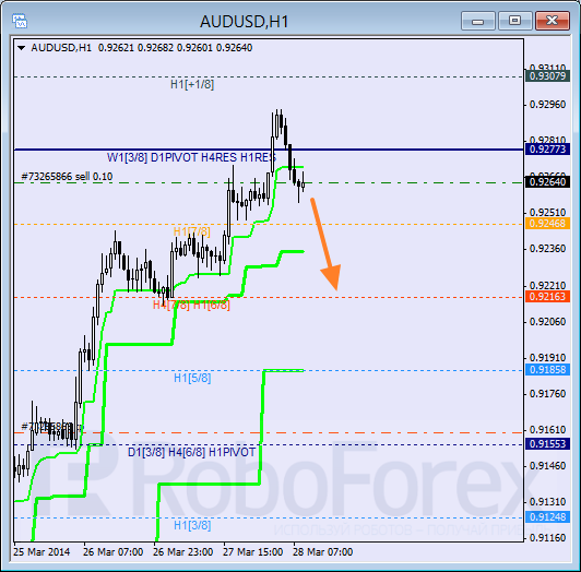 Анализ уровней Мюррея для пары AUD USD Австралийский доллар на 28 марта 2014