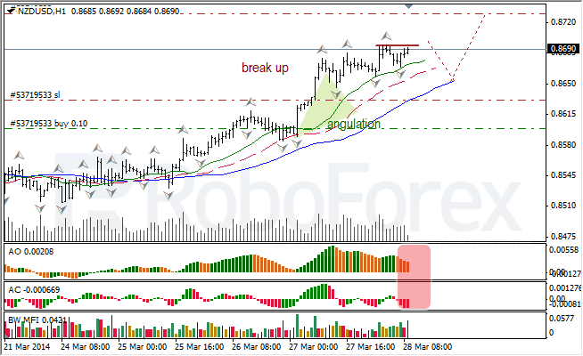 Анализ индикаторов Б. Вильямса для USD/CAD и NZD/USD на 28.03.2014 