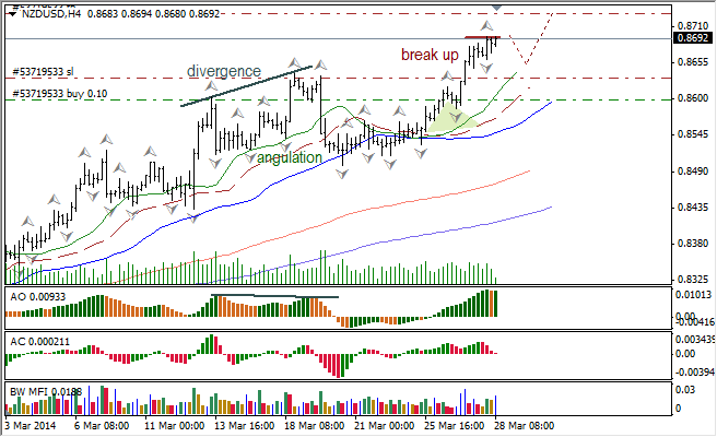 Анализ индикаторов Б. Вильямса для USD/CAD и NZD/USD на 28.03.2014 