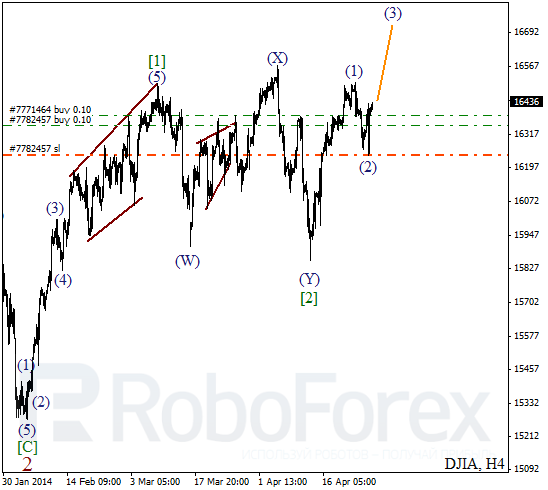 Волновой анализ на 29 апреля 2014 Индекс DJIA Доу-Джонс