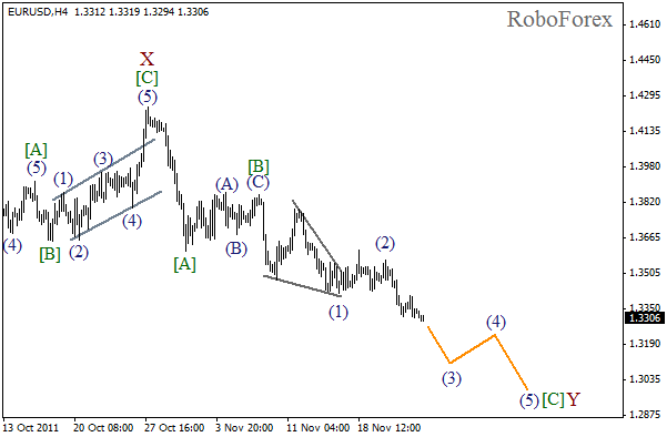 Волновой анализ пары EUR USD Евро Доллар на 25 ноября 2011