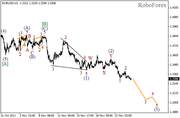 Волновой анализ пары EUR USD Евро Доллар на 25 ноября 2011