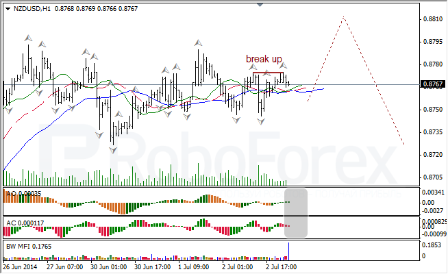 Анализ индикаторов Б. Вильямса для USD/CAD и NZD/USD на 03.07.2014