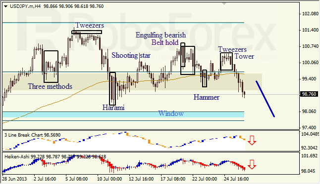 Анализ японских свечей для USD/JPY на 26.07.2013