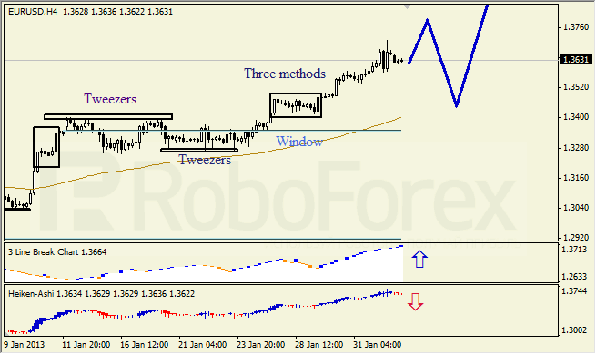 Анализ японских свечей для пары EUR USD Евро - доллар на неделю 04-08 февраля 2013