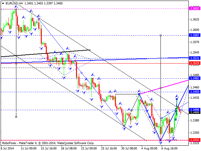 EURUSD