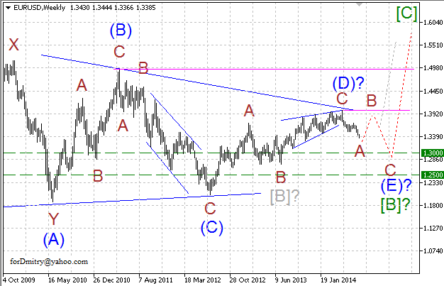 Волновой анализ EUR/USD, GBP/USD, USD/CHF и USD/JPY на август 2014 года