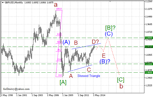 Волновой анализ EUR/USD, GBP/USD, USD/CHF и USD/JPY на август 2014 года