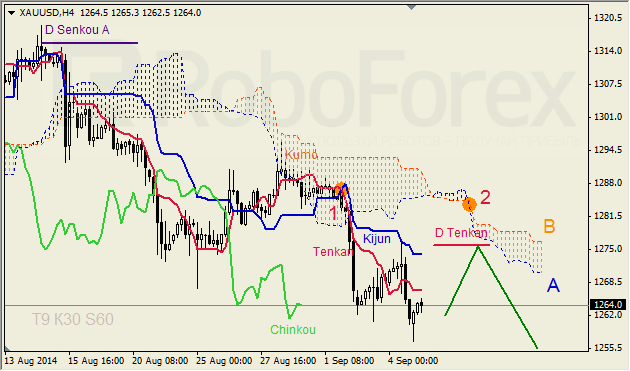 Анализ индикатора Ишимоку для GBP/USD и GOLD на 05.09.2014