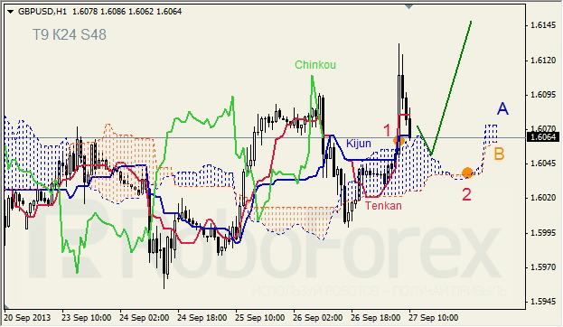 Анализ индикатора Ишимоку для GBP/USD на 27.09.2013