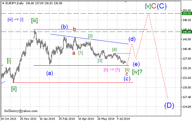 Всё ещё вниз. Волновой анализ EUR/JPY на 29.07.2014