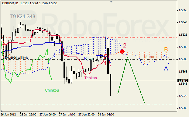 Анализ индикатора Ишимоку для пары GBP USD Фунт - доллар на 28 июня 2012