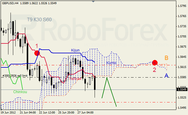 Анализ индикатора Ишимоку для пары GBP USD Фунт - доллар на 28 июня 2012