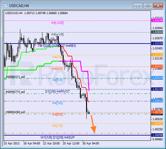 Анализ уровней Мюррея для пары USD CAD Канадский доллар на 1 мая 2013