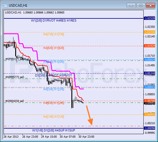 Анализ уровней Мюррея для пары USD CAD Канадский доллар на 1 мая 2013