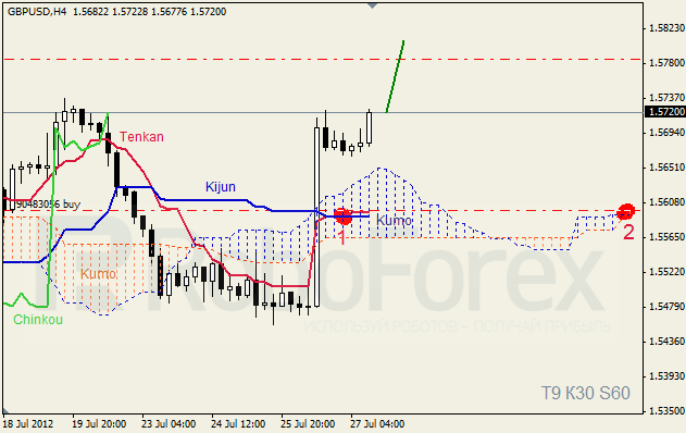 Анализ индикатора Ишимоку для пары GBP USD Фунт - доллар на 27 июля 2012