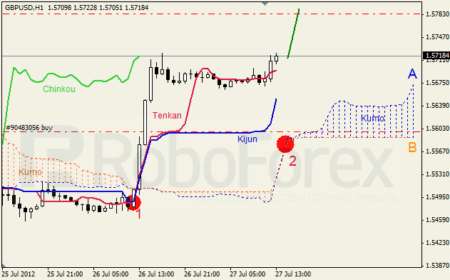 Анализ индикатора Ишимоку для пары GBP USD Фунт - доллар на 27 июля 2012