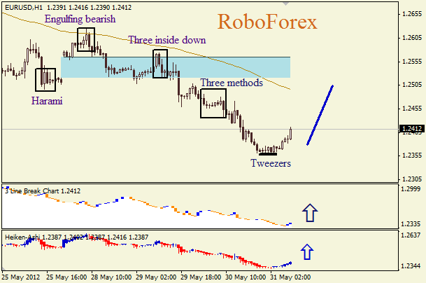 Анализ японских свечей для пары EUR USD Евро - доллар на 31 мая 2012