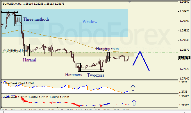 Анализ японских свечей для EUR/USD на 29.03.2013