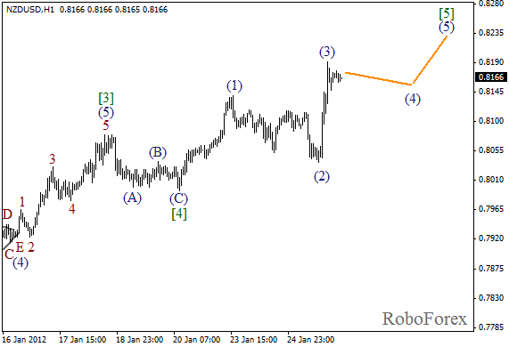 Волновой анализ пары NZD USD Новозеландский Доллар на 26 января 2012