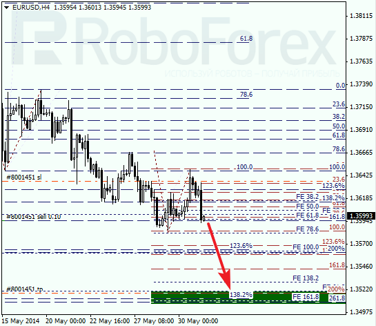  Анализ по Фибоначчи для EUR/USD Евро доллар на 2 июня 2014