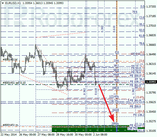  Анализ по Фибоначчи для EUR/USD Евро доллар на 2 июня 2014