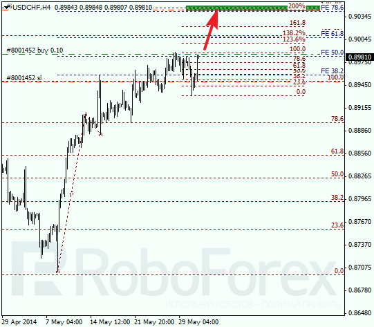 Анализ по Фибоначчи для USD/CHF Доллар франк на 2 июня 2014