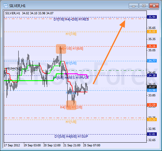 Анализ уровней Мюррея для SILVER Серебро на 25 сентября 2012