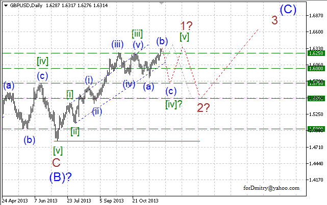 Волновой анализ EUR/USD, GBP/USD, USD/CHF и USD/JPY на 28.11.2013