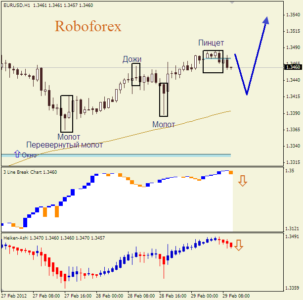 Анализ японских свечей для пары  EUR USD  Евро - доллар на 28 февраля 2012