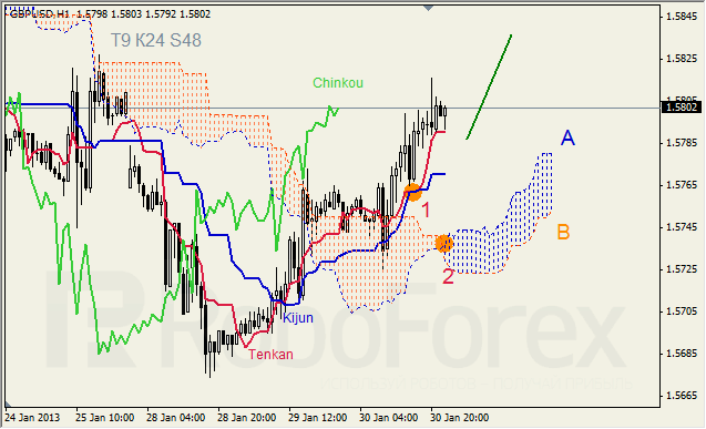 Анализ индикатора Ишимоку для пары GBP USD Фунт - доллар на 31 января 2013