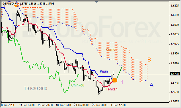 Анализ индикатора Ишимоку для пары GBP USD Фунт - доллар на 31 января 2013