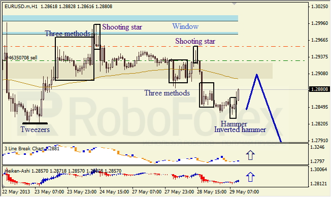 Анализ японских свечей для EUR/USD на 29.05.2013