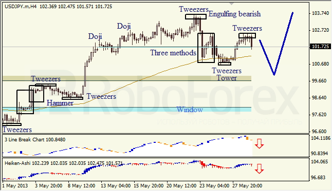 Анализ японских свечей для USD/JPY на 29.05.2013