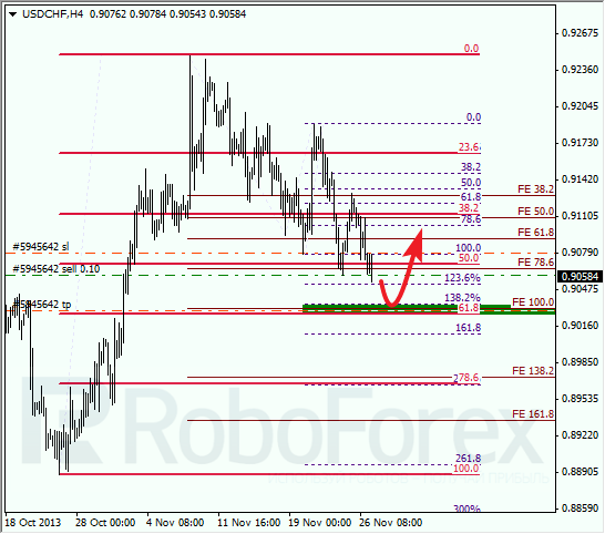 Анализ по Фибоначчи для USD/CHF на 27 ноября 2013