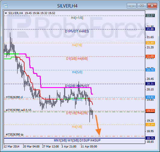 Анализ уровней Мюррея для SILVER Серебро на 16 апреля 2014