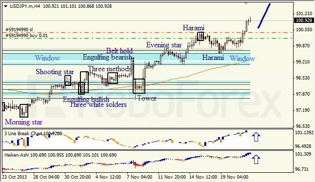 Анализ японских свечей для USD/JPY на 22.11.2013