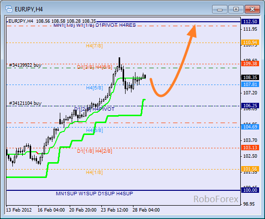 Анализ уровней Мюррея для пары EUR JPY  Евро к Японской йене на 29 февраля 2012